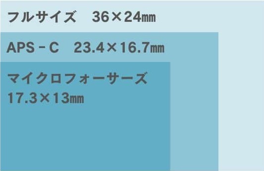 イメージセンサーのサイズ