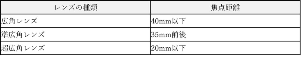 広角レンズとは？