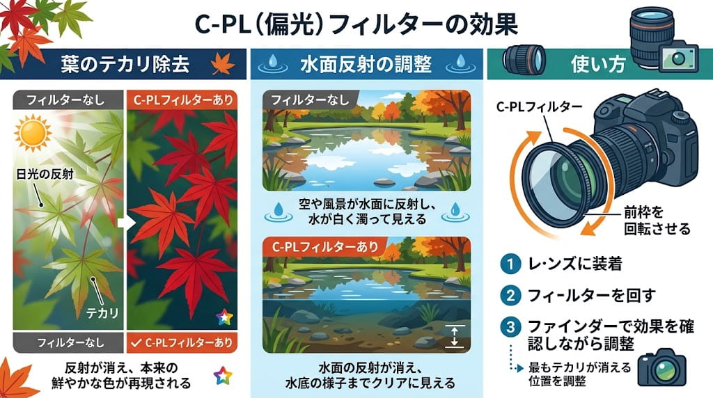 C-PL（偏光）フィルターの効果と使い方の解説イラスト