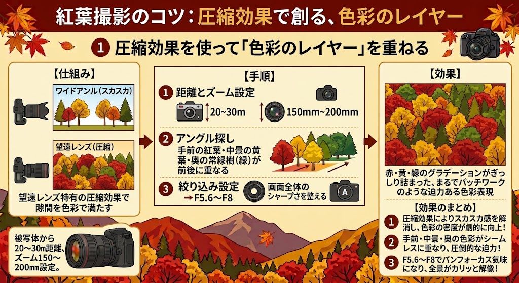 望遠レンズの圧縮効果で色彩のレイヤーを重ねるイラスト