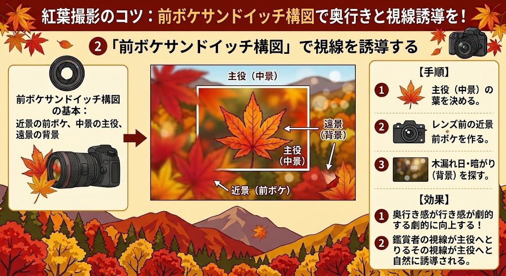 前ボケサンドイッチ構図の解説イラスト