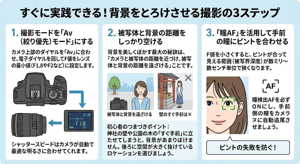 すぐに実践できる！背景をとろけさせる撮影の3ステップを解説したイラスト