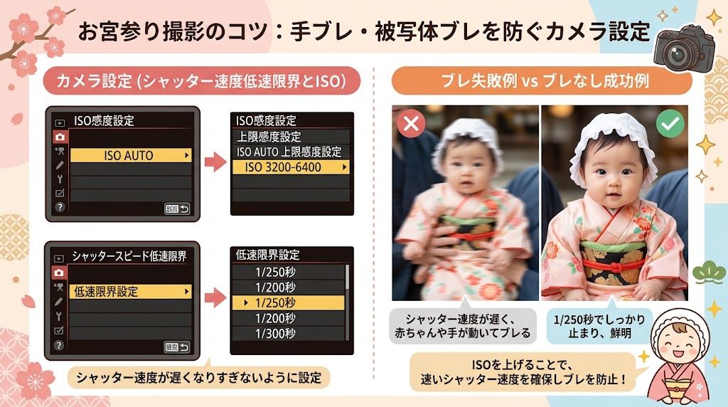 シャッタースピード下限設定とISO感度の関係を解説したイラスト