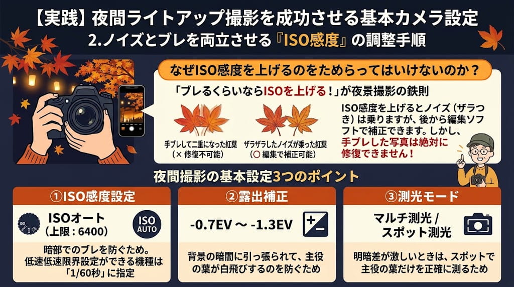 ISO感度調整の解説イラスト