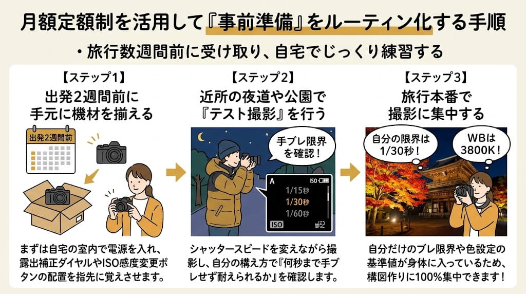 月額制レンタルの活用手順解説イラスト