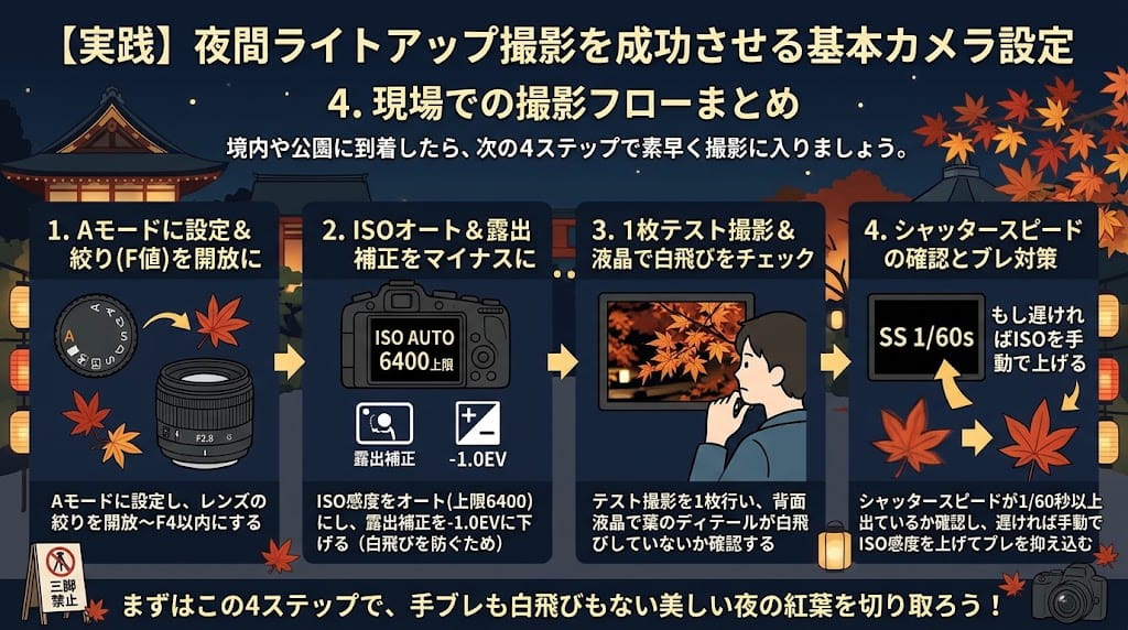 現場撮影フローまとめイラスト