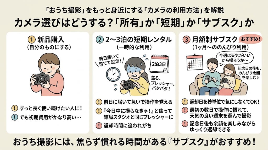 購入（数十万円）でも短期利用（2〜3泊）でもない理由を解説したイラスト